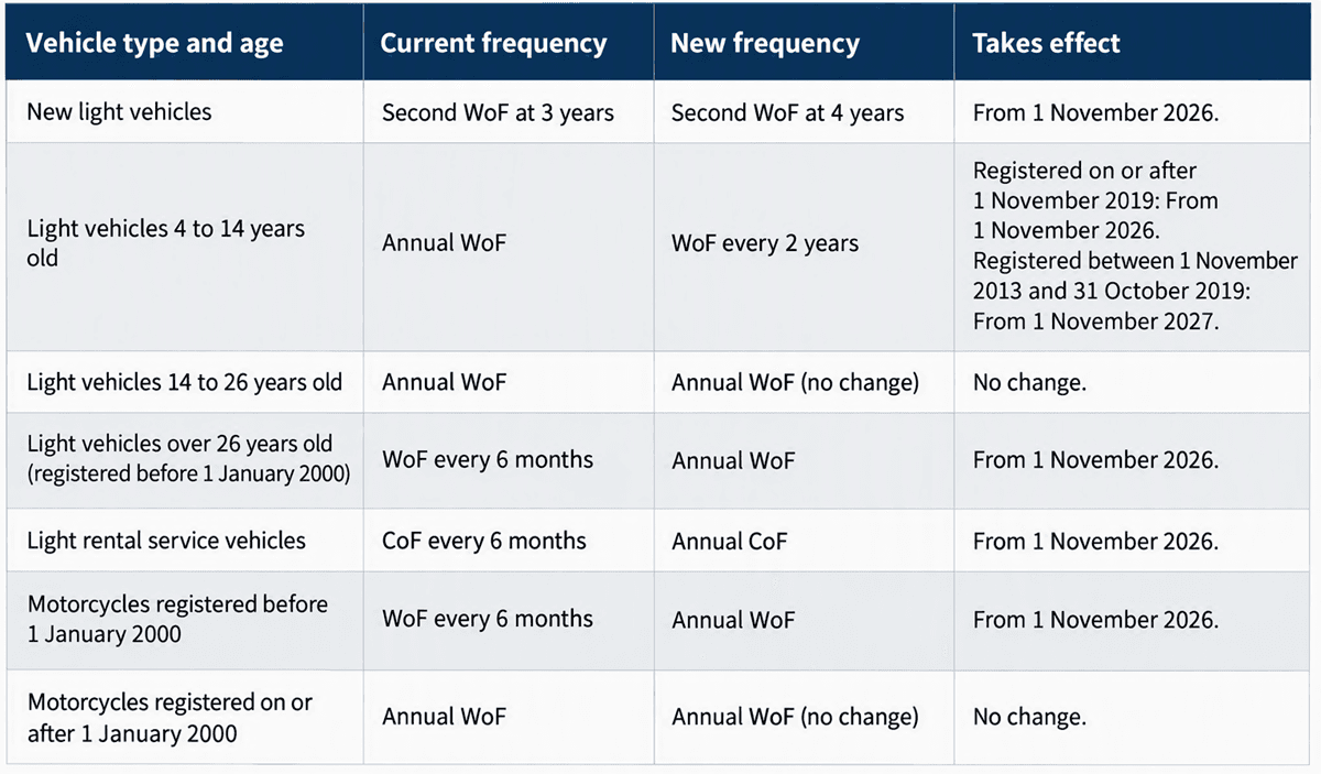 NZTA infographic explaining phased WoF inspection frequency changes